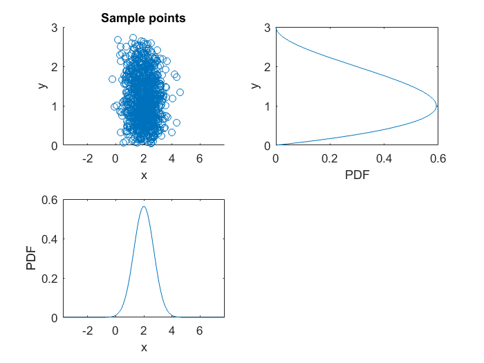 Tutorial_1_2_PDF_and_CDF_and_sampling_with_GENDIST