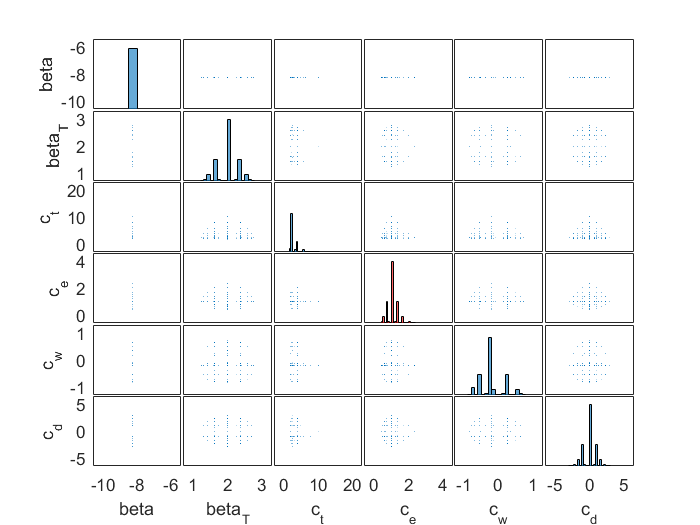 Tutorial for sampling from Random Vectors with independent elements